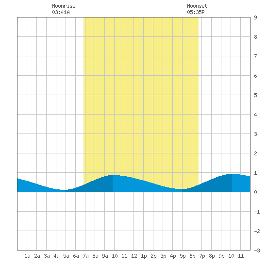 Flat Creek tide chart for Sunday, September 29, 2024