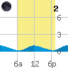 Flat Creek tide chart for Monday, September 2, 2024