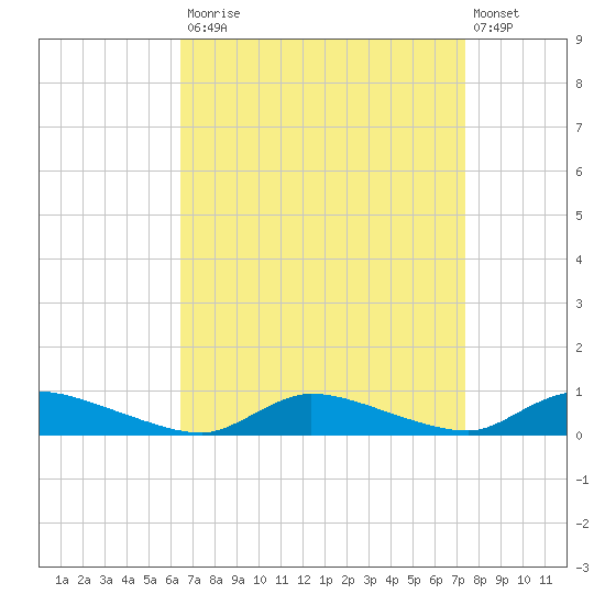 Flat Creek tide chart for Tuesday, September 3, 2024