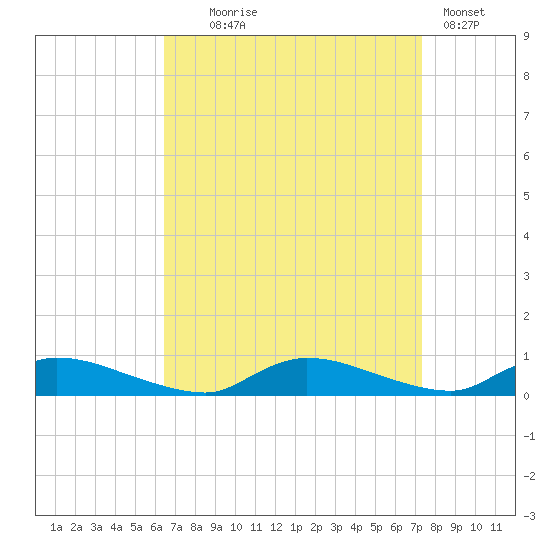 Flat Creek tide chart for Thursday, September 5, 2024