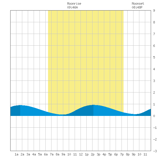 Flat Creek tide chart for Friday, September 6, 2024