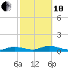 Flat Creek tide chart for Thursday, October 10, 2024