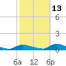 Flat Creek tide chart for Sunday, October 13, 2024
