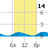Flat Creek tide chart for Monday, October 14, 2024
