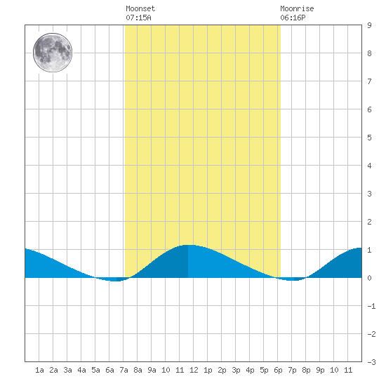 Flat Creek tide chart for Thursday, October 17, 2024