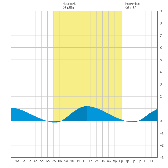 Flat Creek tide chart for Friday, October 18, 2024