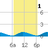 Flat Creek tide chart for Tuesday, October 1, 2024