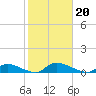 Flat Creek tide chart for Sunday, October 20, 2024