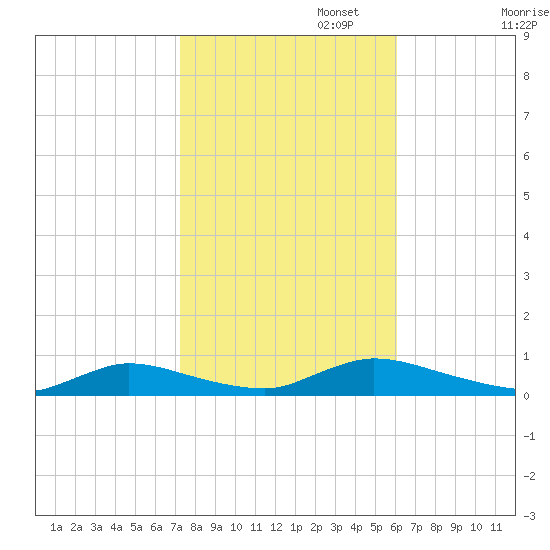 Flat Creek tide chart for Wednesday, October 23, 2024