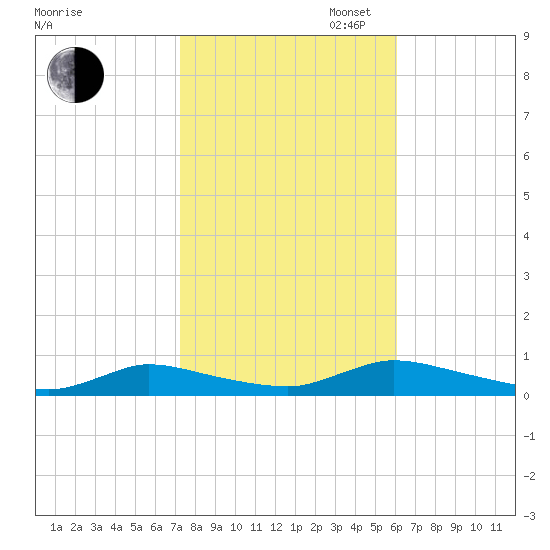 Flat Creek tide chart for Thursday, October 24, 2024