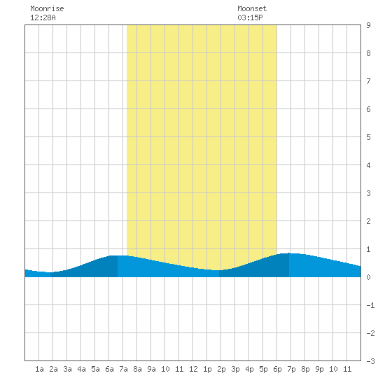 Flat Creek tide chart for Friday, October 25, 2024