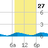 Flat Creek tide chart for Sunday, October 27, 2024