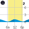 Flat Creek tide chart for Wednesday, October 2, 2024