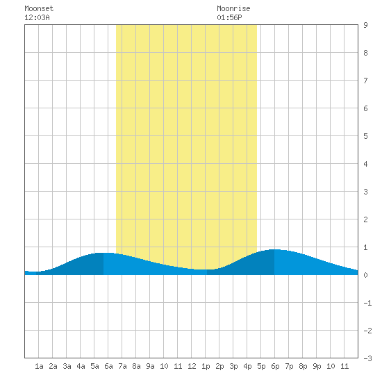 Flat Creek tide chart for Sunday, November 10, 2024