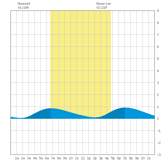Flat Creek tide chart for Monday, November 11, 2024