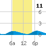 Flat Creek tide chart for Monday, November 11, 2024