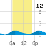 Flat Creek tide chart for Tuesday, November 12, 2024