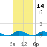 Flat Creek tide chart for Thursday, November 14, 2024