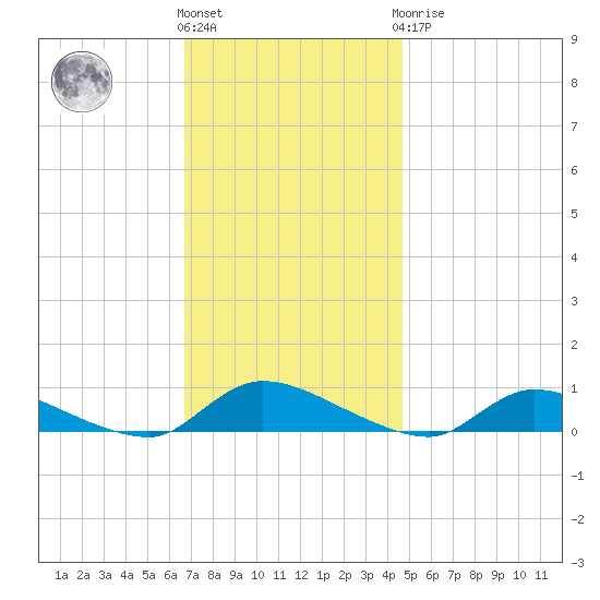 Flat Creek tide chart for Friday, November 15, 2024