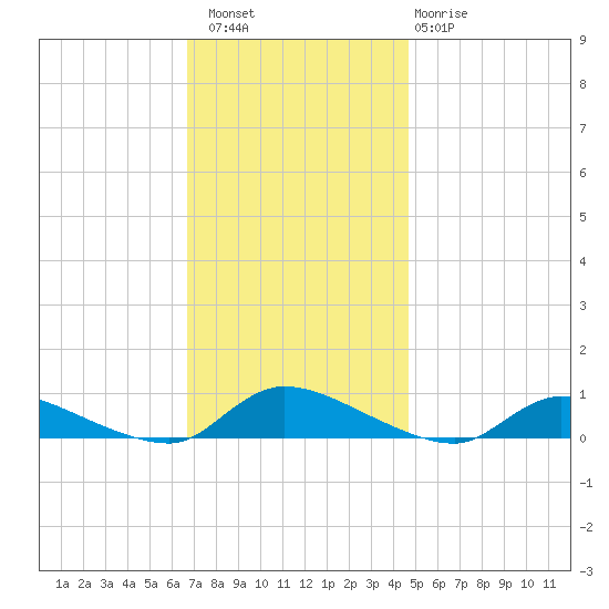 Flat Creek tide chart for Saturday, November 16, 2024