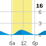 Flat Creek tide chart for Saturday, November 16, 2024