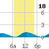 Flat Creek tide chart for Monday, November 18, 2024