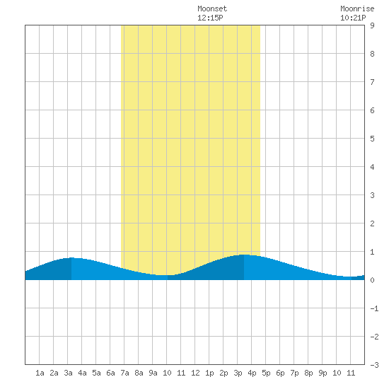 Flat Creek tide chart for Thursday, November 21, 2024
