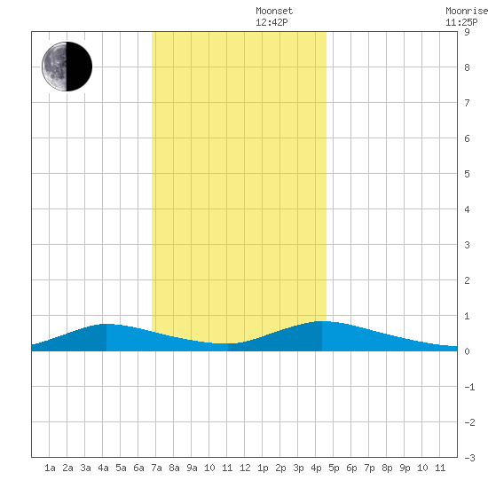 Flat Creek tide chart for Friday, November 22, 2024