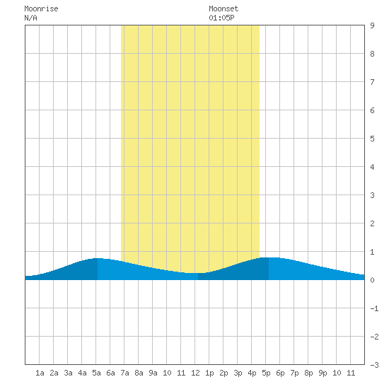 Flat Creek tide chart for Saturday, November 23, 2024