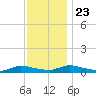 Flat Creek tide chart for Saturday, November 23, 2024
