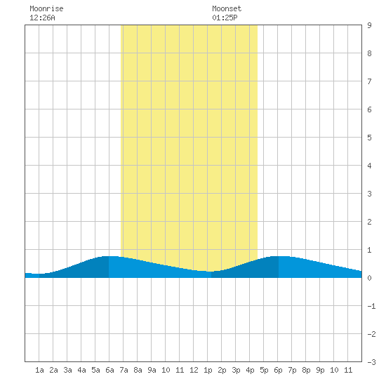 Flat Creek tide chart for Sunday, November 24, 2024