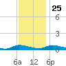Flat Creek tide chart for Monday, November 25, 2024