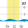 Flat Creek tide chart for Wednesday, November 27, 2024