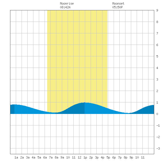 Flat Creek tide chart for Sunday, November 3, 2024