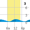 Flat Creek tide chart for Sunday, November 3, 2024