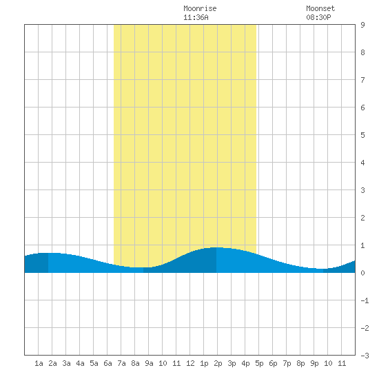 Flat Creek tide chart for Wednesday, November 6, 2024