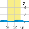 Flat Creek tide chart for Thursday, November 7, 2024