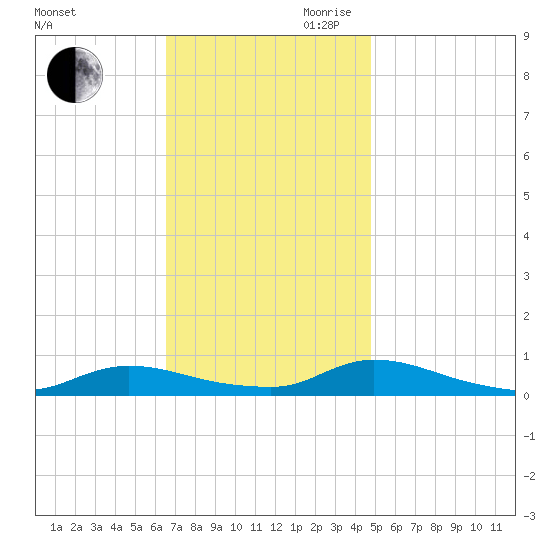Flat Creek tide chart for Saturday, November 9, 2024