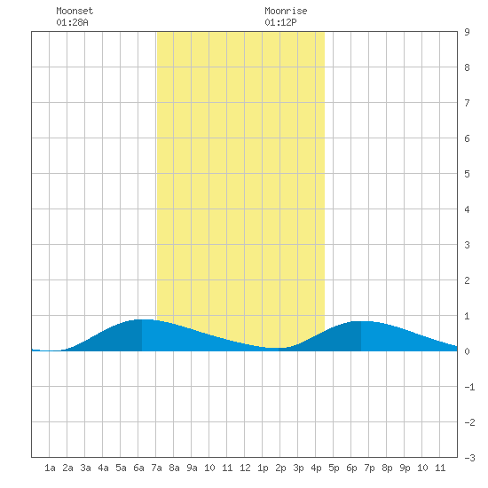 Flat Creek tide chart for Tuesday, December 10, 2024