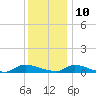 Flat Creek tide chart for Tuesday, December 10, 2024
