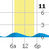 Flat Creek tide chart for Wednesday, December 11, 2024