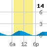Flat Creek tide chart for Saturday, December 14, 2024