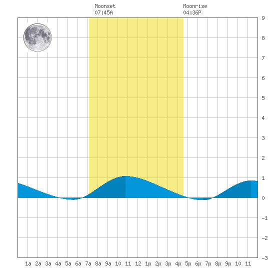 Flat Creek tide chart for Sunday, December 15, 2024