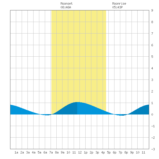 Flat Creek tide chart for Monday, December 16, 2024