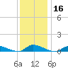 Flat Creek tide chart for Monday, December 16, 2024