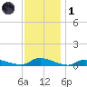 Flat Creek tide chart for Sunday, December 1, 2024