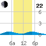 Flat Creek tide chart for Sunday, December 22, 2024