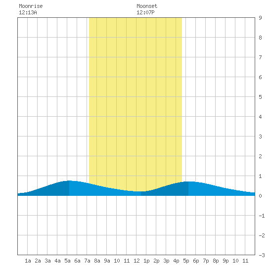 Flat Creek tide chart for Monday, December 23, 2024