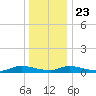 Flat Creek tide chart for Monday, December 23, 2024