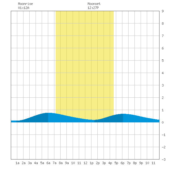 Flat Creek tide chart for Tuesday, December 24, 2024